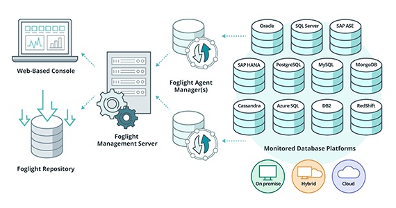 database monitoring tool - Foglight for Databases