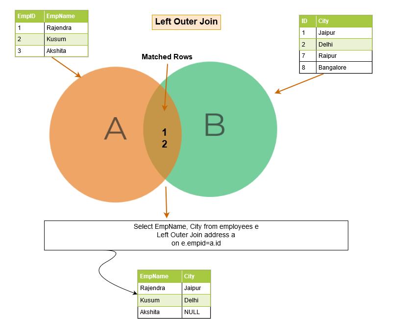 SQL left outer join return example