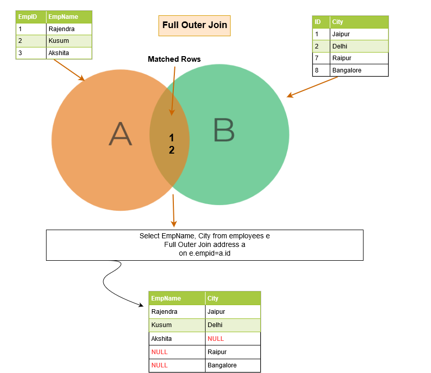 Full outer join example