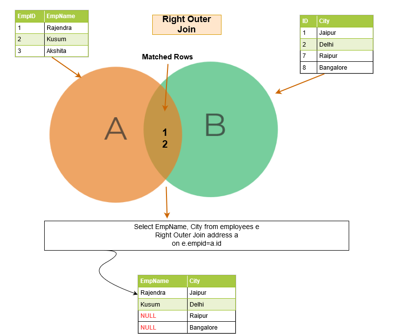 SQL right outer join example