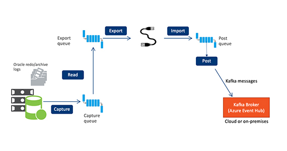 Move Oracle Change Data to Azure Event Hub with SharePlex - Database ...