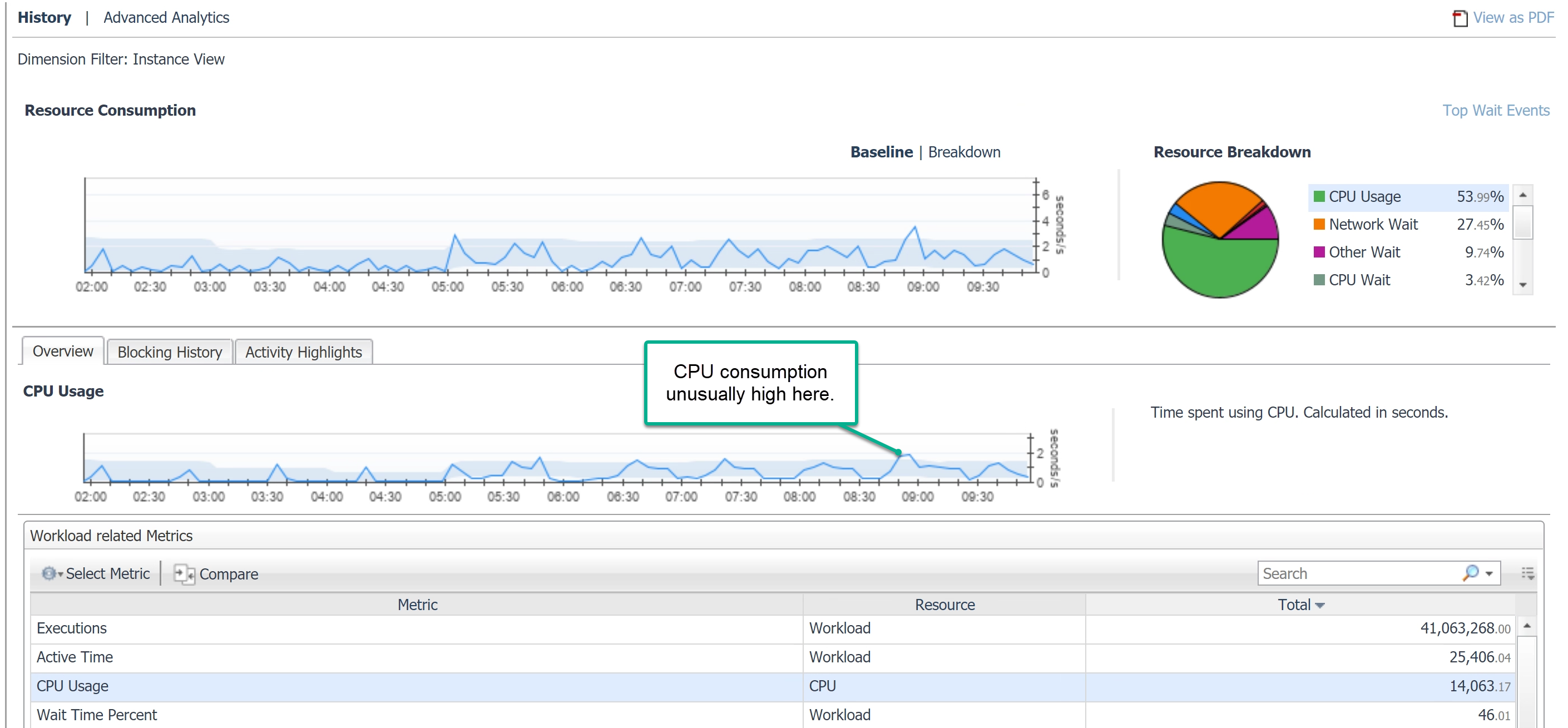 Foglight shows baseline resource consumption and performance, providing accurate indicators of cloud resource levels