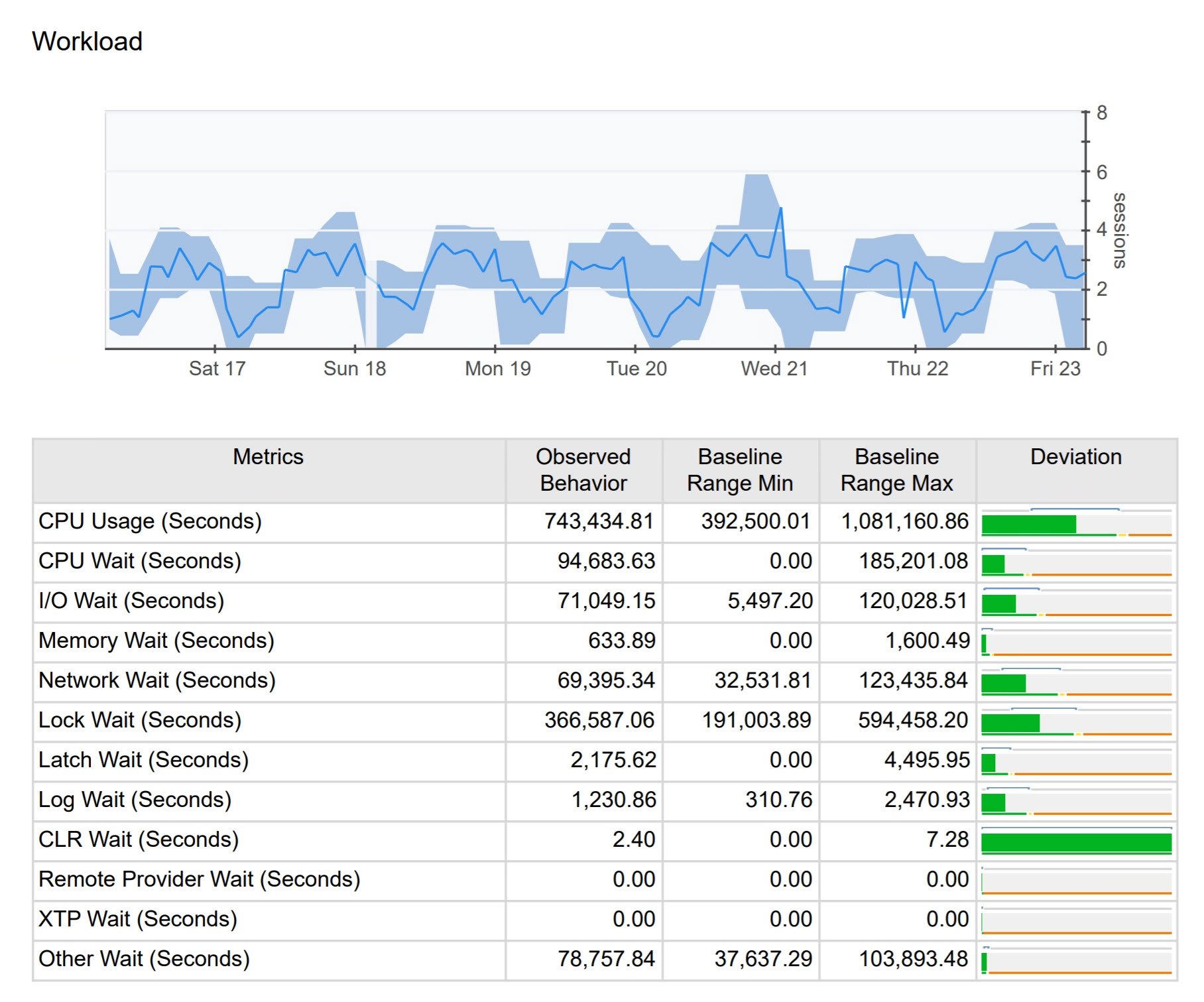 Foglight automatically generates baseline (expected normal) ranges for key performance metrics, and alerts on deviations from the normal.