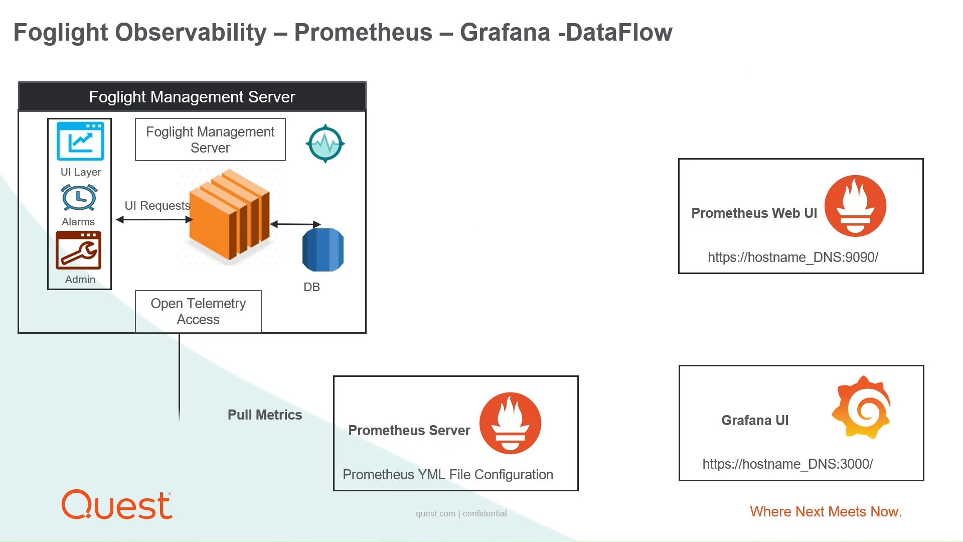 Foglight Data Flow to Prometheus to Grafana