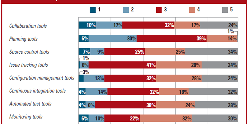 DevOps Adoption in Database Development: Make It a Reality [New Survey]