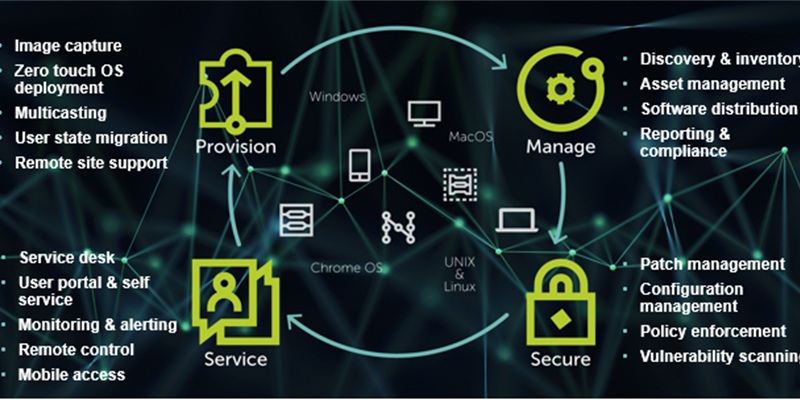 Predicting the Future of Endpoint Management in a Mobile World