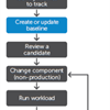 SQL Server Performance Tuning | Top 10 Tips for DBAs