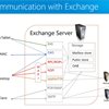 Migrating via EWS vs MAPI with Quest Migration Manager