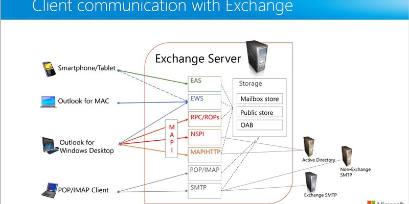 Migrating via EWS vs MAPI with Quest Migration Manager