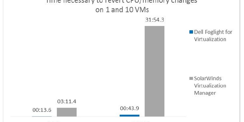 Foglight Helps You Identify and Act on Network Issues Faster than SolarWinds