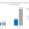 Competitive Report: Foglight Optimizes VMs in Seconds, vs. SolarWinds’ Minutes