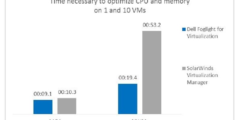 Competitive Report: Foglight Optimizes VMs in Seconds, vs. SolarWinds’ Minutes