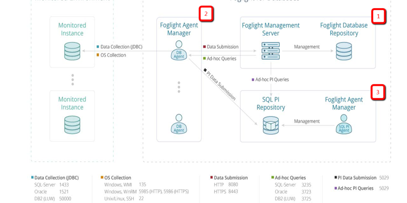 Performance Analysis to Performance Investigator – Part 1: Introduction and Architecture