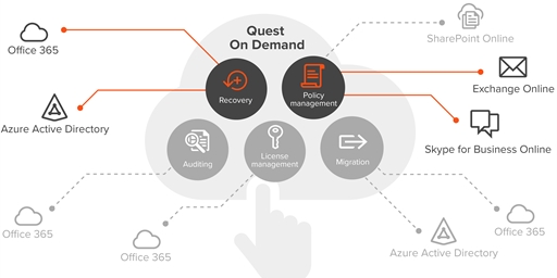 Who’s in the cloud? Quest On Demand is – and it’s available now!