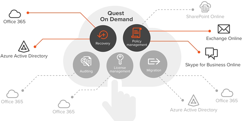 Who’s in the cloud? Quest On Demand is – and it’s available now!