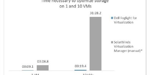 Principled Technologies Report: Foglight Optimizes Storage up to 96 Times Faster than SolarWinds