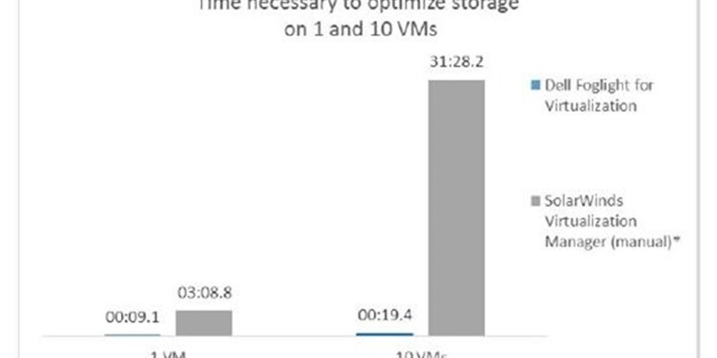 Principled Technologies Report: Foglight Optimizes Storage up to 96 Times Faster than SolarWinds
