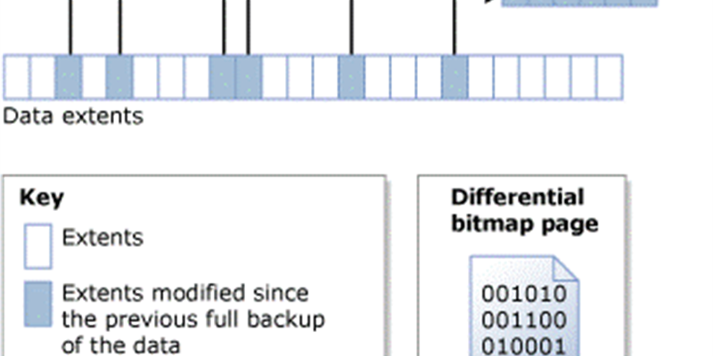 Manage SQLServer Differential Backups with Confidence