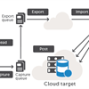 How to Reduce Latency using Automated Database Replication