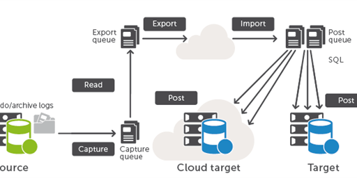 How to Reduce Latency using Automated Database Replication