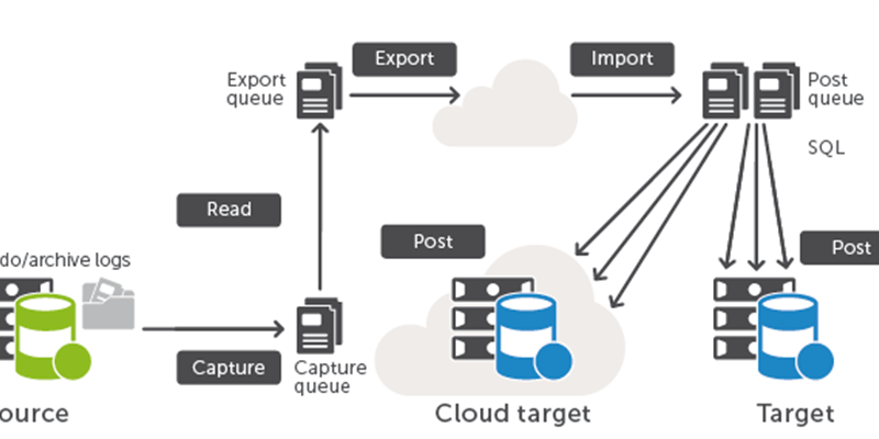How to Reduce Latency using Automated Database Replication