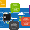 Monitoring the Internet of Things