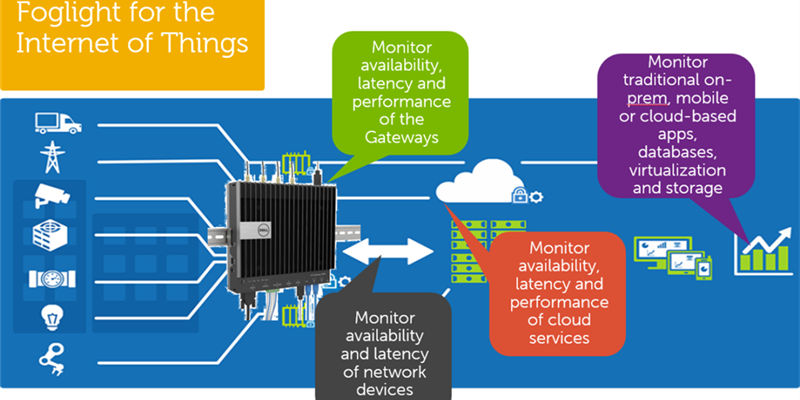 Monitoring the Internet of Things