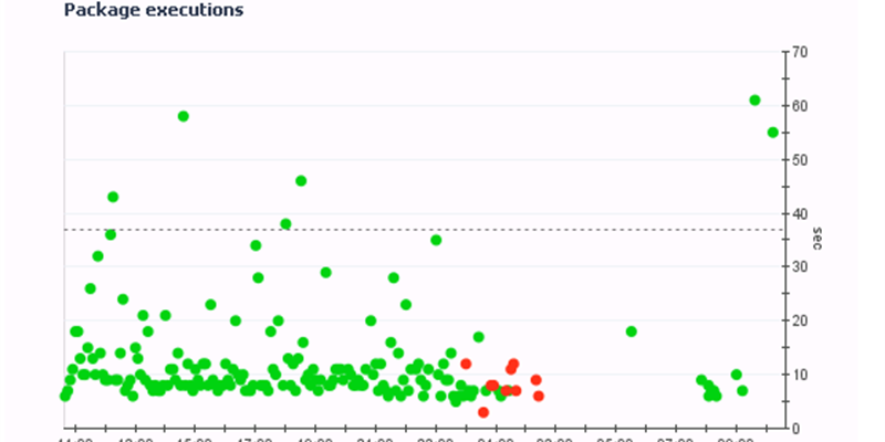 Foglight for SQL Server: Business Intelligence Monitoring - SQL Server Integration Services