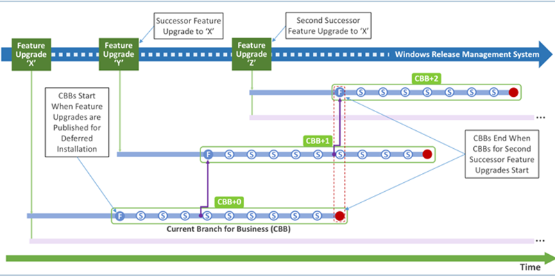Windows 10 Servicing