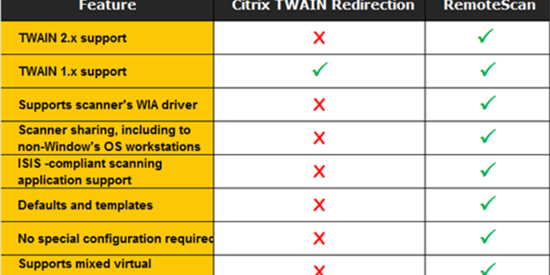 Never the TWAIN Shall Meet? RemoteScan Fills the Gap for Citrix’s TWAIN 2 Problem, and Then Some