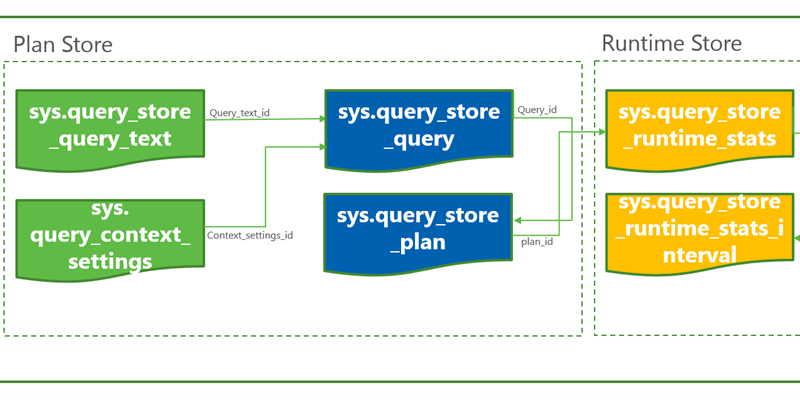 SQL Server 2016 Query Store: The Good, The Bad, and The Ugly! - Blog ...