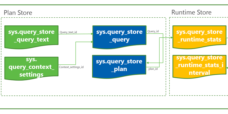 SQL Server 2016 Query Store: The Good, The Bad, and The Ugly!
