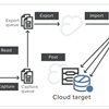 Get more out of your Oracle data by replicating to MySQL and PostgreSQL