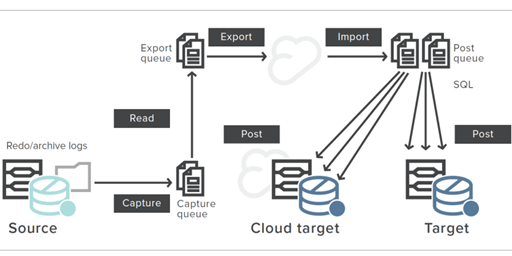 Get more out of your Oracle data by replicating to MySQL and PostgreSQL