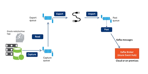 Move Oracle Change Data to Azure Event Hub with SharePlex