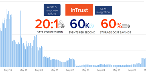 How InTrust can drastically reduce RDP attack attempts frequency