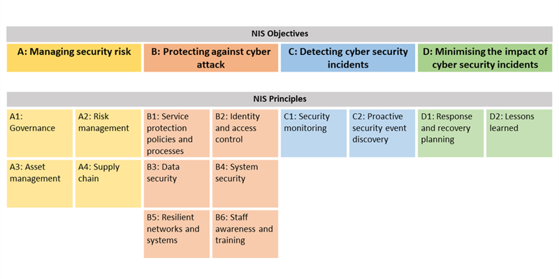 Attackers keep trying, but NCSC’s CAF guidance will keep Active Directory protected
