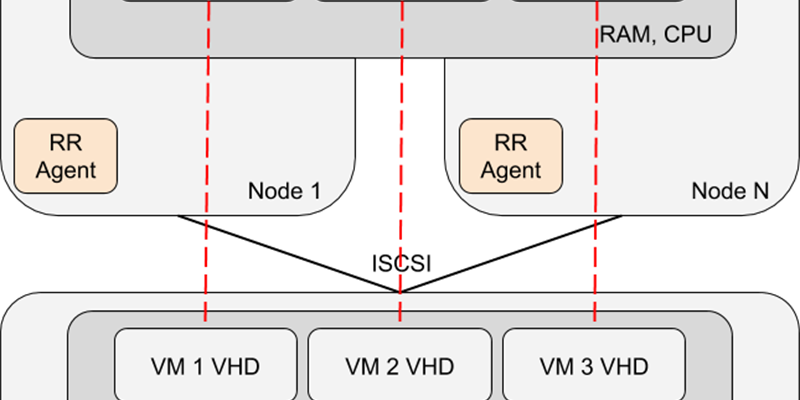 Storage Spaces Direct and Rapid Recovery: What is and isn’t supported