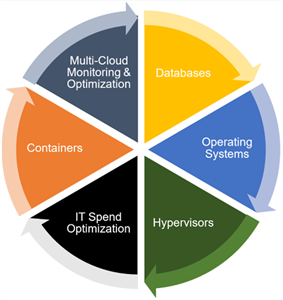 Hybrid cloud and hybrid IT environment