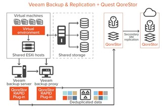 QoreStor and Veeam - a great solution