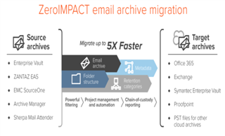 Migration Manager for Email Archives - Platform Management - Wiki