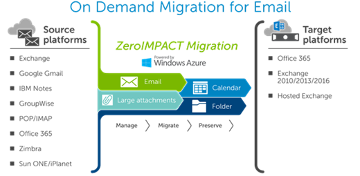 ZeroIMPACT Migration