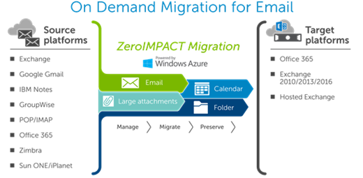 How to Manage Large Mailboxes and Files During an Office 365 Migration -  Microsoft Platform Management - Blogs - Quest Community