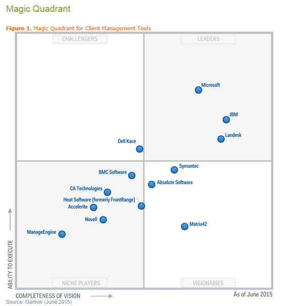Gartner Magic Quadrant Client Management Tools 2019 Images