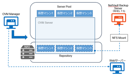 Oracle Vm環境でのnetvault Backupを使用した仮想マシンの保護 Data Protection Wiki Quest Software One Identity Japan ホーム Quest Community