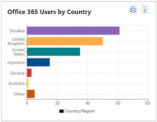 I Want A Report That Shows The Number Of Office 365 Users By Country Nova Reports Nova Quest Community