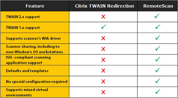 RemoteScan vs Citrix TWAIN redirection comparison