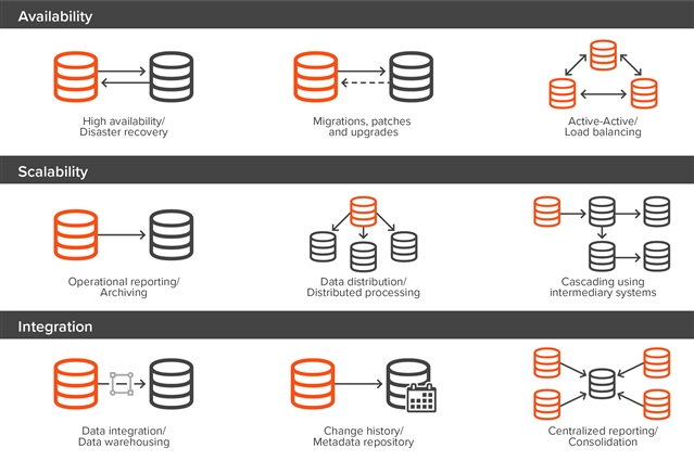 One of the major features of SharePlex is that it performs database replication at the logical or SQL transaction level