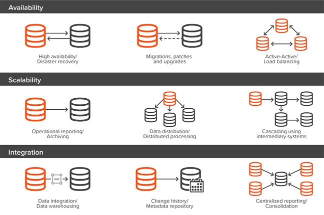 One of the major features of SharePlex is that it performs database replication at the logical or SQL transaction level