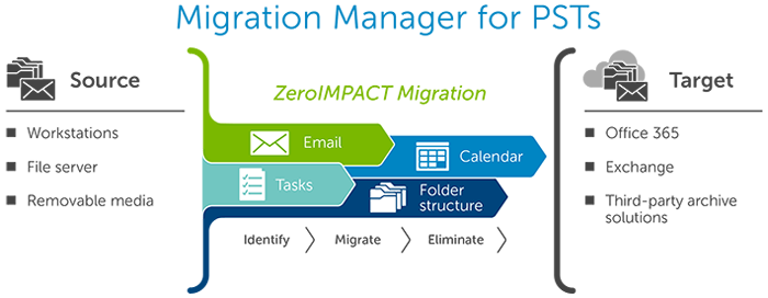 Migration Manager for PSTs